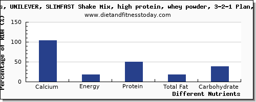 chart to show highest calcium in a shake per 100g